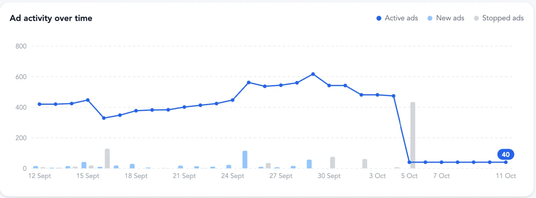 Ad activity over time: active, new and stopped ads over 30 days
