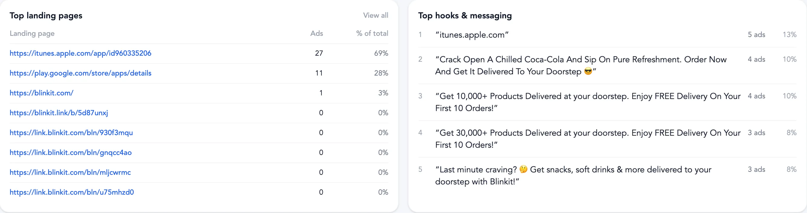 Top landing pages by ads and top hooks and messaging ranked by ads
