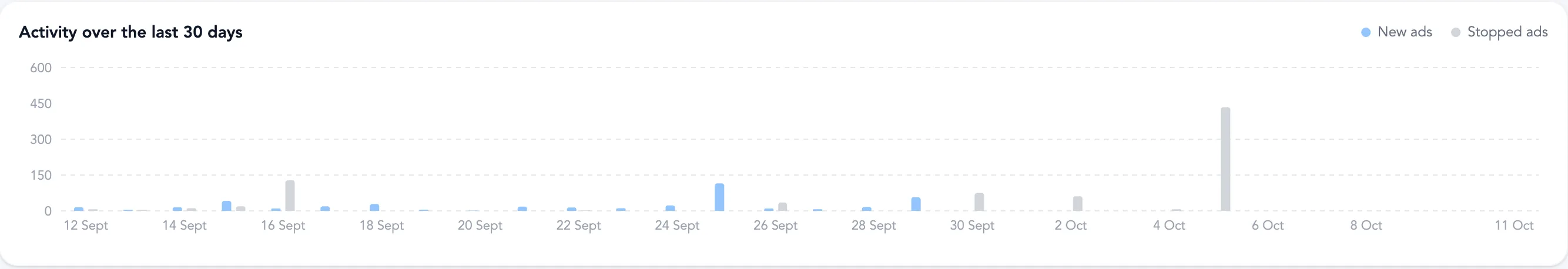 Activity over the last 30 days: new and stopped ads per day