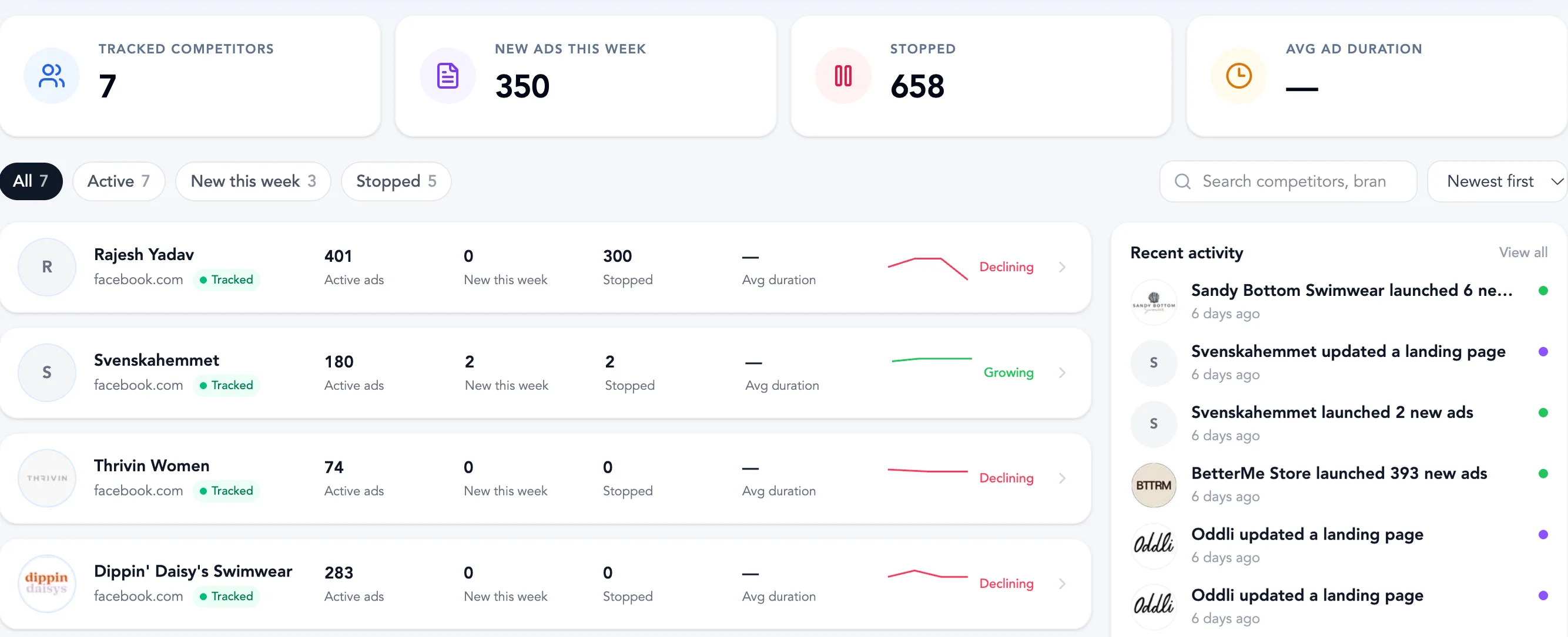Tracked competitors list with active, new and stopped ads, trend and recent activity