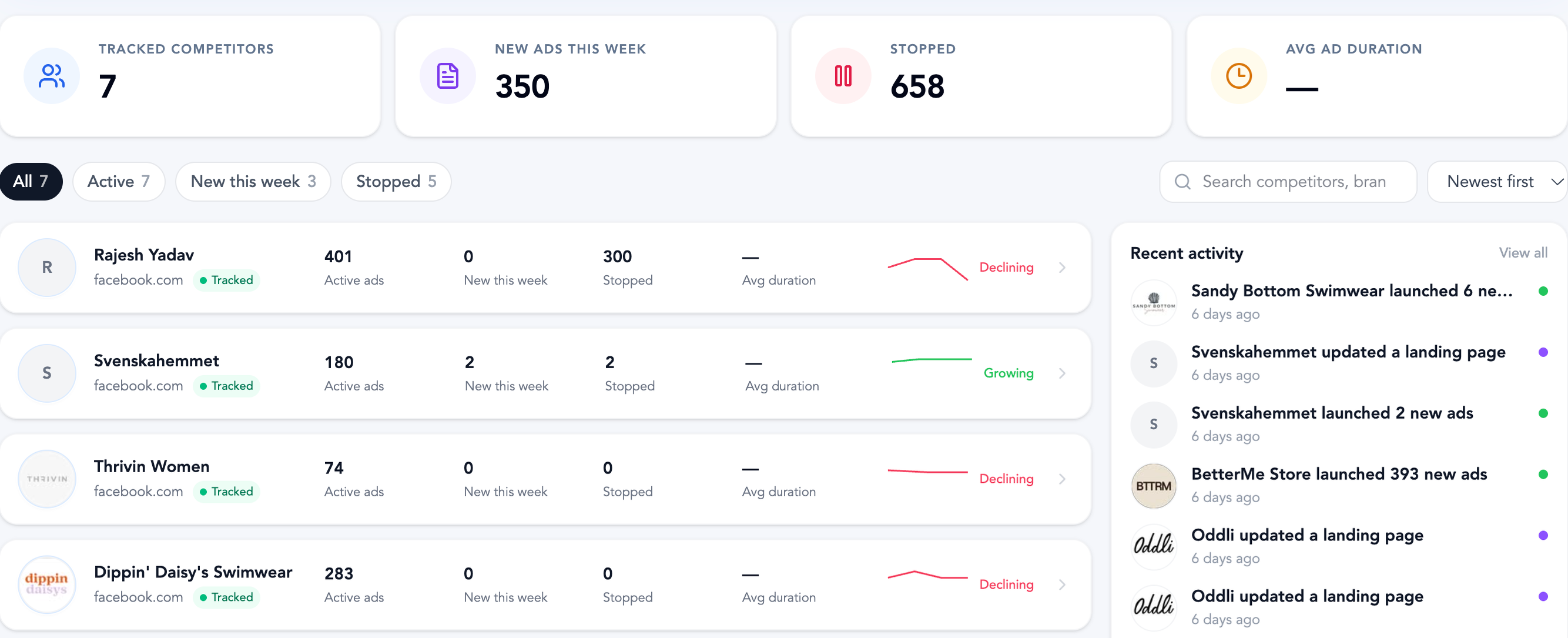 AdsLeadz competitors overview with activity and creative mix