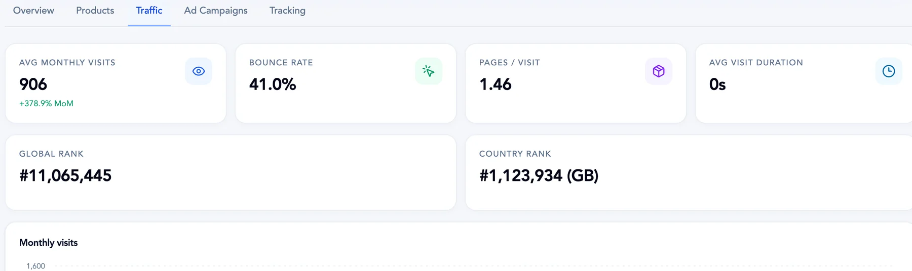Traffic metrics: monthly visits, bounce rate, pages per visit, visit duration and ranks